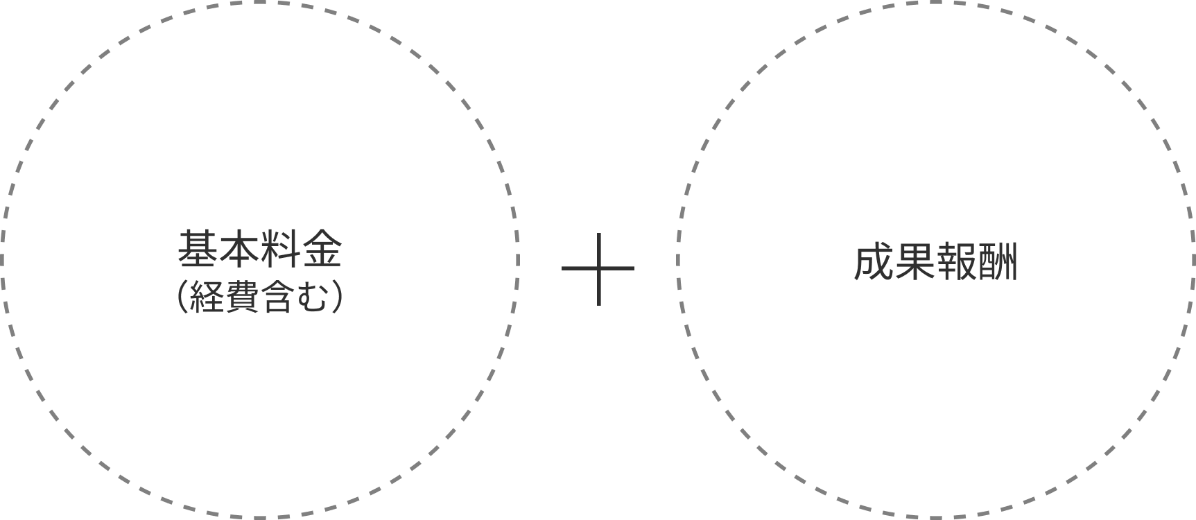 基本料金 + 成果報酬型イメージ
